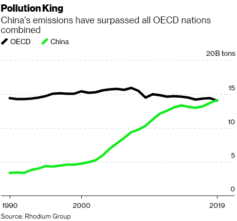 China’s Emissions Now Exceed All the Developed World’s Combined